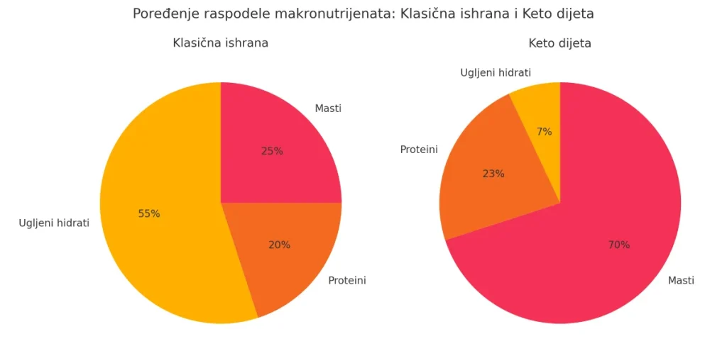 poređenje_makronutrijenata_keto_klasicna
